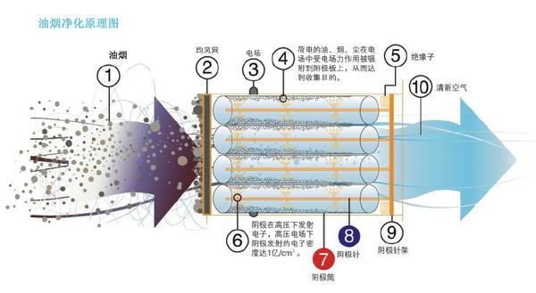 蜂窝油烟净化器原理 蜂窝油烟净化器原理